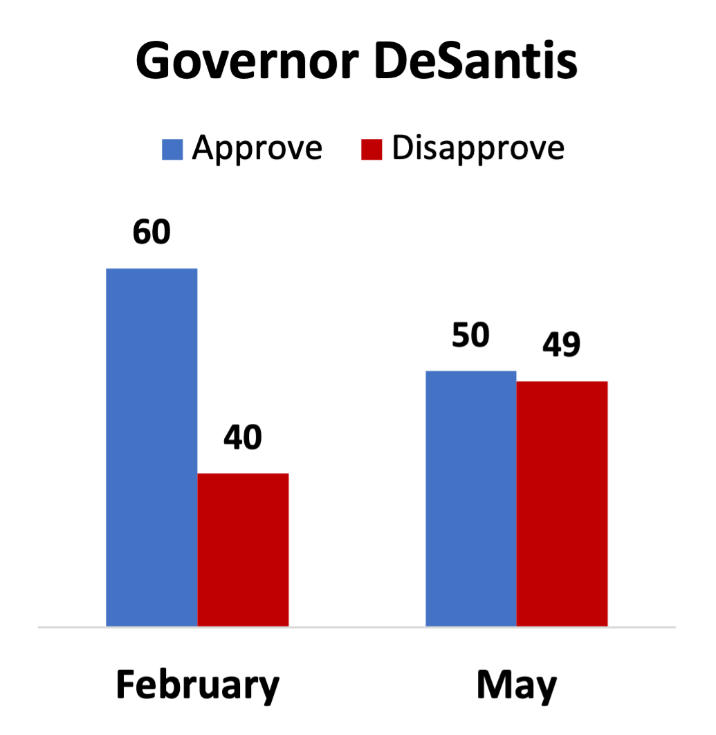 polling-from-progress-florida-florida-watch-shows-floridians-unhappy